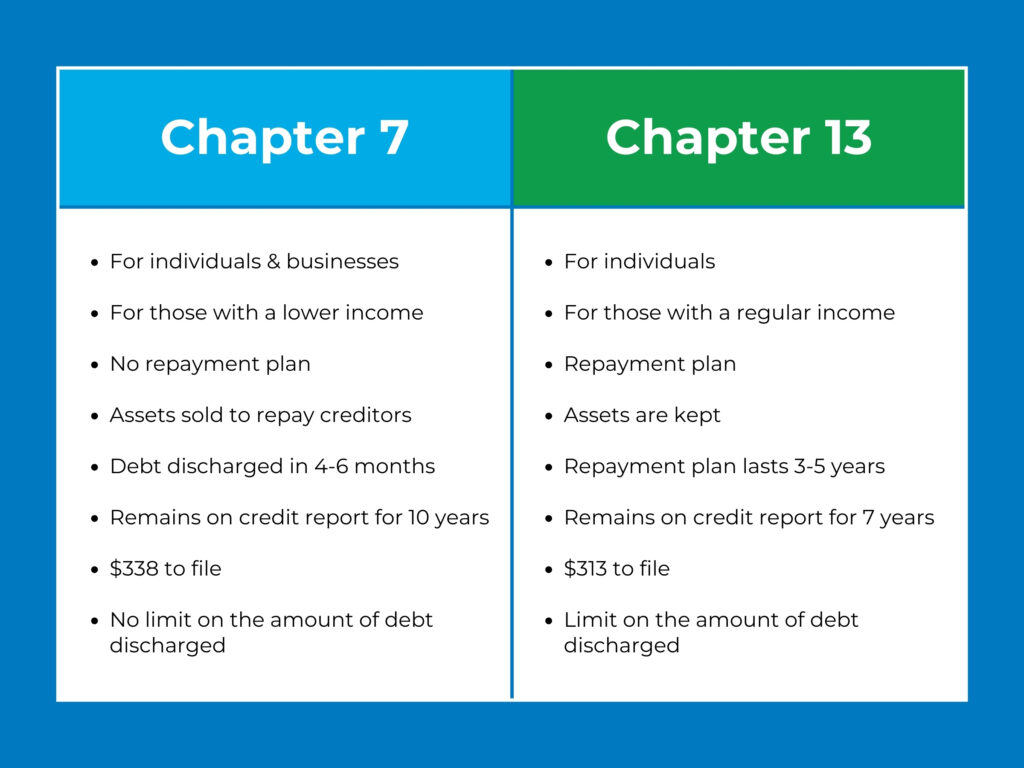 Different Types of Bankruptcy